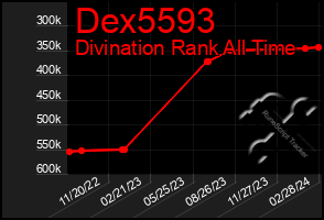 Total Graph of Dex5593