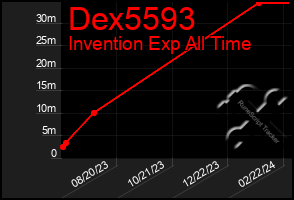 Total Graph of Dex5593