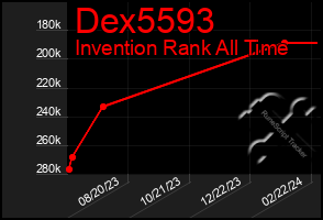 Total Graph of Dex5593