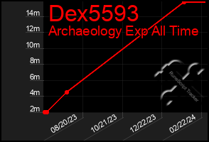 Total Graph of Dex5593