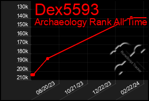 Total Graph of Dex5593