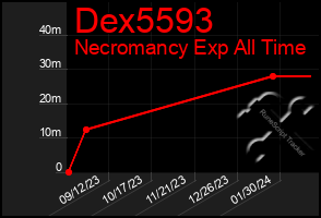 Total Graph of Dex5593