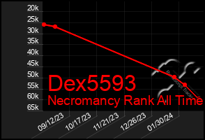 Total Graph of Dex5593