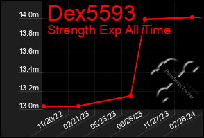 Total Graph of Dex5593