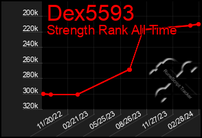 Total Graph of Dex5593