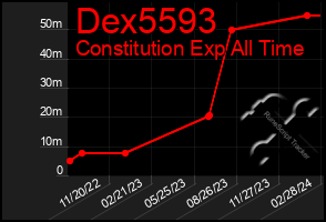 Total Graph of Dex5593