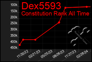 Total Graph of Dex5593