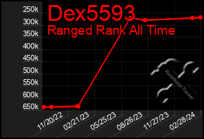 Total Graph of Dex5593