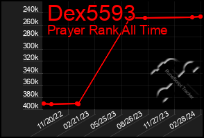 Total Graph of Dex5593