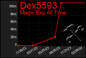 Total Graph of Dex5593
