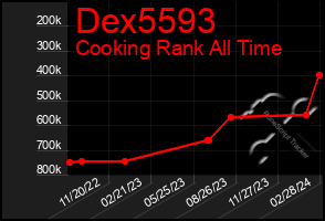 Total Graph of Dex5593