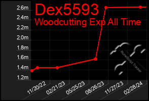 Total Graph of Dex5593