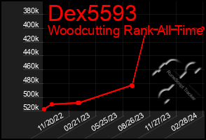 Total Graph of Dex5593