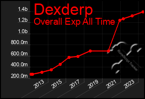 Total Graph of Dexderp