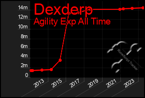 Total Graph of Dexderp