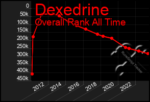 Total Graph of Dexedrine