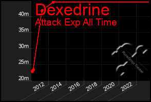 Total Graph of Dexedrine