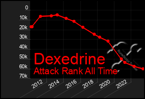 Total Graph of Dexedrine