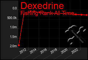 Total Graph of Dexedrine