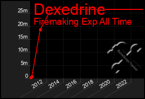 Total Graph of Dexedrine