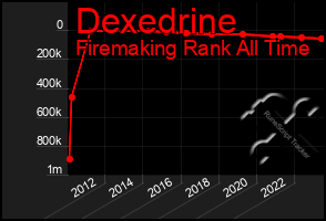 Total Graph of Dexedrine