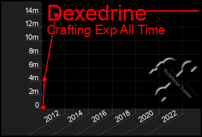 Total Graph of Dexedrine