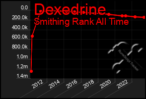 Total Graph of Dexedrine