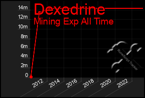 Total Graph of Dexedrine