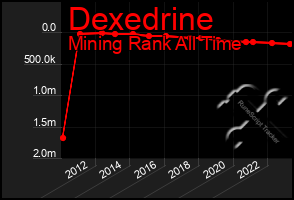 Total Graph of Dexedrine