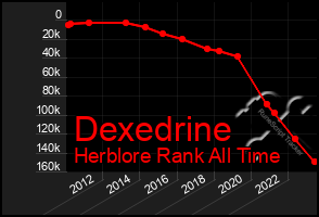 Total Graph of Dexedrine