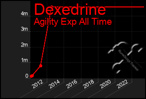 Total Graph of Dexedrine