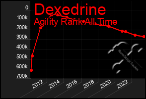 Total Graph of Dexedrine