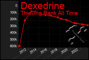 Total Graph of Dexedrine