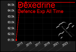 Total Graph of Dexedrine