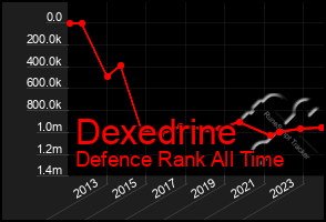 Total Graph of Dexedrine