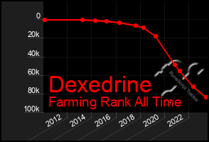 Total Graph of Dexedrine