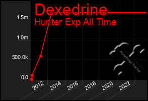 Total Graph of Dexedrine