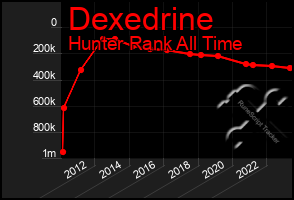 Total Graph of Dexedrine