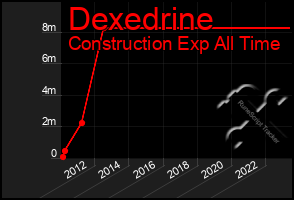 Total Graph of Dexedrine