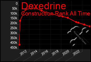 Total Graph of Dexedrine