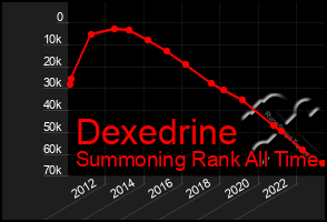 Total Graph of Dexedrine