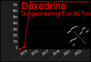 Total Graph of Dexedrine