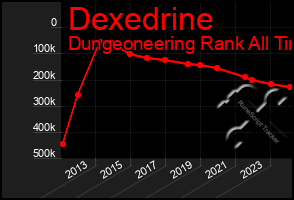 Total Graph of Dexedrine