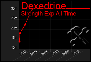 Total Graph of Dexedrine