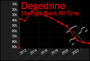 Total Graph of Dexedrine