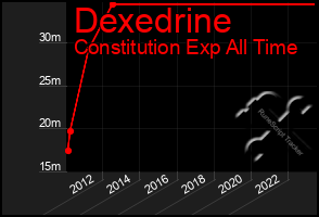 Total Graph of Dexedrine