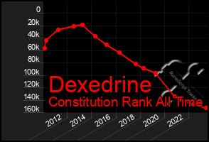 Total Graph of Dexedrine