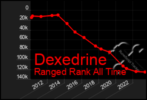 Total Graph of Dexedrine