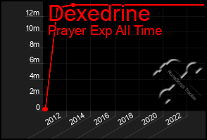 Total Graph of Dexedrine