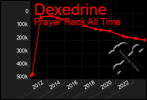 Total Graph of Dexedrine